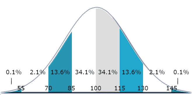 what score is a genius iq