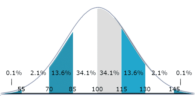 IQ Range IQ Scores Explained IQ Test Prep