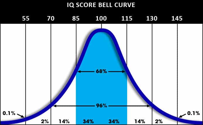 what is a genius iq level