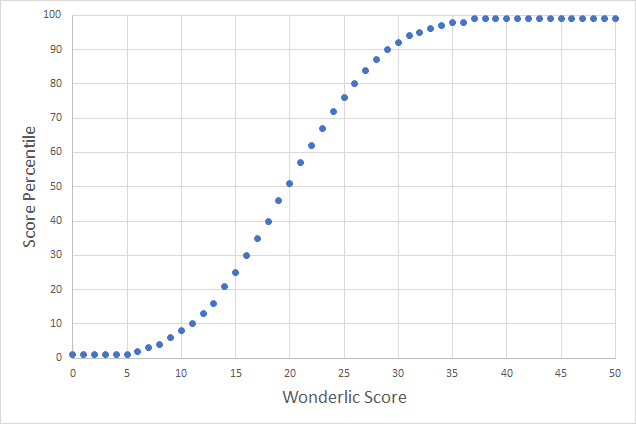 Wonderlic Score Percentiles